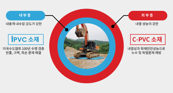 3.5kgf/cm2, 24시간 압력 시험에서 누수 및 이탈 없음 (100~150mm 기준)